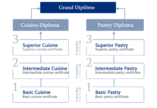 le grand diplôme, French Culinary courses and french pastry classes in Paris